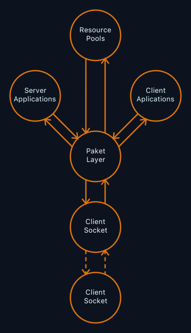 Overview of threads