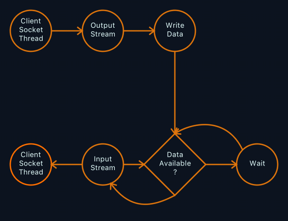 Object connections for network communication