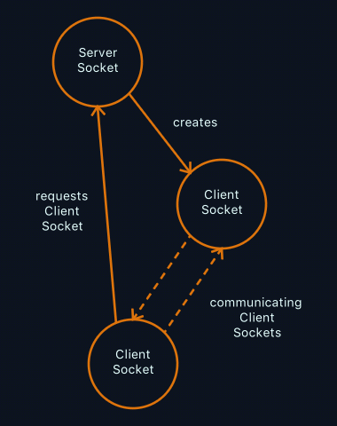 Network communication